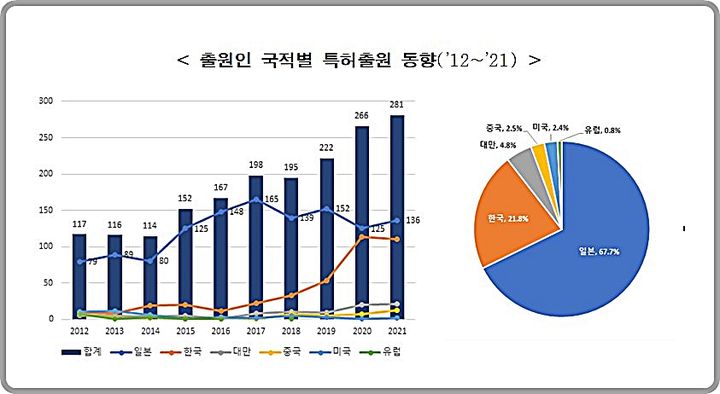 [대전=뉴시스] 반도체 자동이송시스템 특허출원 동향.(사진=특허청 제공) *재판매 및 DB 금지