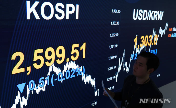 [서울=뉴시스] 이영환 기자 = 코스피가 전 거래일보다 0.51포인트(0.02%) 하락한 2599.51에 장을 마감한 22일 오후 서울 여의도 KB국민은행 딜링룸 전광판에 지수가 표시되어 있다. 이날 코스닥지수는 4.82포인트(0.56%)하락한 854.62, 서울 외환시장에서 원·달러 환율은 2.1원 내린 1303원에 장을 마감했다. 2023.12.22. 20hwan@newsis.com