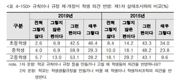 [세종=뉴시스] 서울시교육청이 지난 2015년과 2019년에 걸쳐 실시한 학생인권 실태조사 결과. (제공=서울시교육청). 2023.12.24. photo@newsis.com. *재판매 및 DB 금지