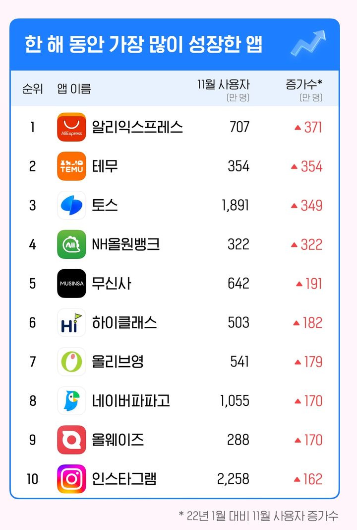 .최근 앱·리테일 분석 서비스 와이즈앱·리테일·굿즈는 ‘2023년 한국인이 가장 많이, 오래, 자주 사용한 모바일 앱’ 조사 결과를 통해 올해 국내에서 사용자 수가 가장 많이 증가한 모바일 앱이 중국 직구 앱인 ‘알리익스프레스’와 ‘테무’라고 발표했다.(사진=와이즈앱) *재판매 및 DB 금지