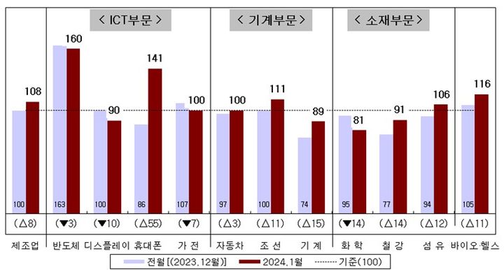 [세종=뉴시스]2024년 1월 국내 제조업의 세부 업종별 업황 전망 PSI 그래픽이다.(사진=산업연구원 제공) *재판매 및 DB 금지