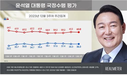 (그래프=리얼미터 보고서 캡처) *재판매 및 DB 금지