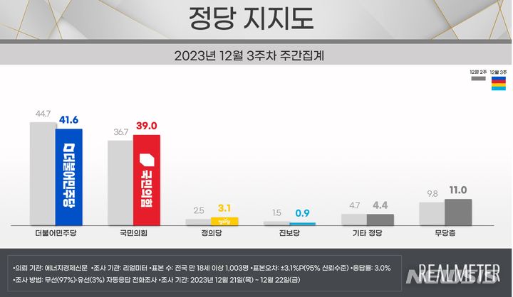 [서울=뉴시스] 12월3주차 리얼미터 정당지지도 조사결과. (자료=리얼미터 제공) 2023.12.25 *재판매 및 DB 금지