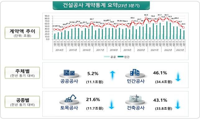 [서울=뉴시스] 국토교통부는 2023년 3분기 건설공사 계약액이 전년대비 38.8% 감소한 45조5000억원을 기록했다고 25일 밝혔다. 그래프는 건설공사 계약통계. 2023.12.25.(사진=국토교통부 제공) photo@newsis.com *재판매 및 DB 금지