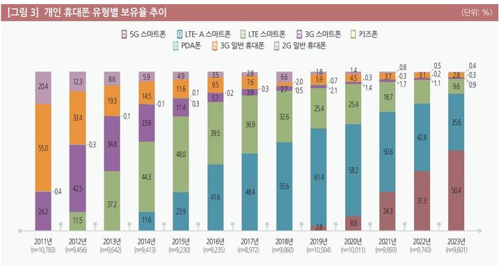 [서울=뉴시스] 25일 정보통신정책연구원(KISDI) '2023년 한국미디어패널조사' 주요 결과에 따르면 만 6세 이상 응답자 중 98.3%가 휴대전화를 갖고 있으며 이 중 50.4%가 5G 스마트폰을 이용 중이라고 답했다. (사진=정보통신정책연구원 보고서 캡처) *재판매 및 DB 금지