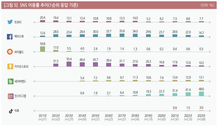 [서울=뉴시스] 25일 정보통신정책연구원(KISDI) '2023년 한국미디어패널조사' 주요 결과에 따르면 올해 SNS 이용 국민 중 첫 번째로 자주 이용한다고 답한 SNS는 인스타그램(48.6%, 중복 응답)이었다. (사진=정보통신정책연구원 보고서 캡처) *재판매 및 DB 금지