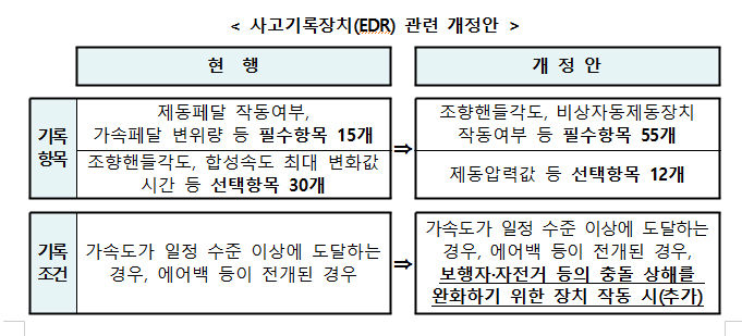 [서울=뉴시스] 국토교통부는 '자동차 및 자동차부품의 성능과 기준에 관한 규칙' 일부 개정안을 오는 26일부터 내년 2월25일까지 입법예고 한다고 25일 밝혔다. 사진은 사고기록장치(EDR) 관련 개정안. 2023.12.25.(사진=국토교통부 제공) photo@newsis.com  *재판매 및 DB 금지