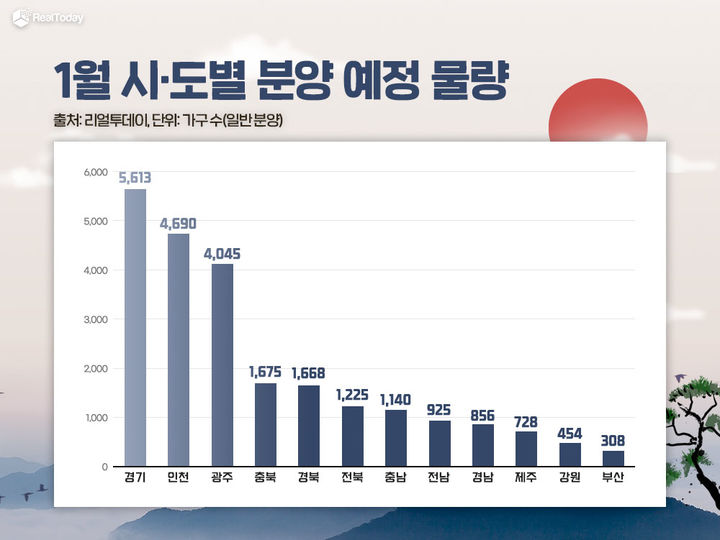 [서울=뉴시스] 내년 1월 분양시장의 공급물량이 이달과 비교해 줄어들 전망이다. 리얼투데이에 따르면 내년 1월 전국 분양 공급물량은 29곳, 3만1150가구(임대 포함, 오피스텔 제외, 1순위 청약 기준)가 예상된다. 그래프는 내년 1월 시·도별 분양예정 물량. 2023.12.25.(사진=리얼투데이 제공) photo@newsis.com *재판매 및 DB 금지