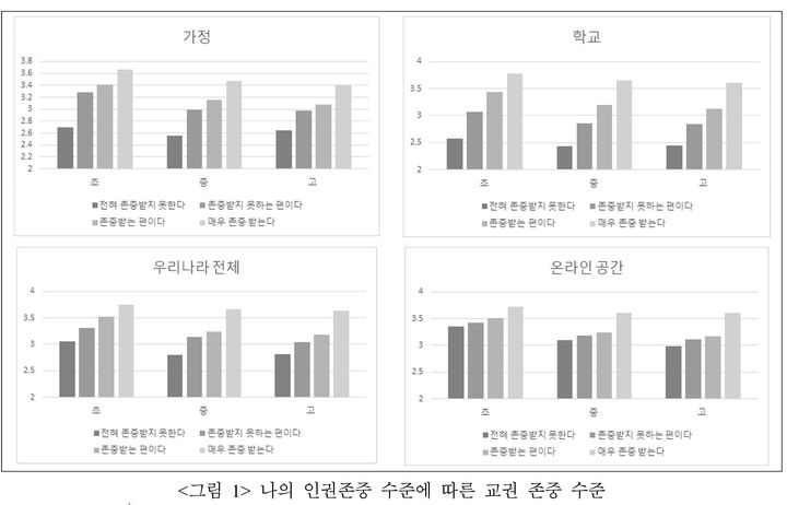 [세종=뉴시스] 김종우 연세대 연구교수 등이 올해 6월 한국인권학회 '인권연구'에 발표한 '학생 인권과 교권 관계에 관한 학생의 인식' 논문 내용. 경기 지역 초·중·고 700개교를 대상으로 온라인 조사를 실시한 결과, 학생 스스로가 인권을 존중 받는다고 느낄수록 교권을 존중하는 데 대해서도 긍정적으로 생각한다고 답하는 사례가 많아졌다. 2023.12.26. photo@newsis.com  *재판매 및 DB 금지