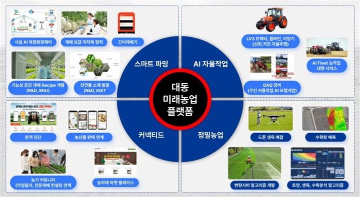 [세종=뉴시스] 대동 4대 미래농업 플랫폼 사업. *재판매 및 DB 금지