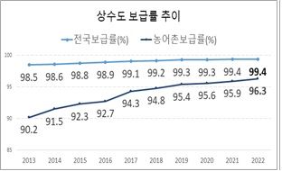 [세종=뉴시스] 지난 10년간 상수도 보급률. 환경부는 '2022년 상수도 통계'를 오는 27일 공개한다. (제공=환경부) 2023.12.26. photo@newsism.com. *재판매 및 DB 금지