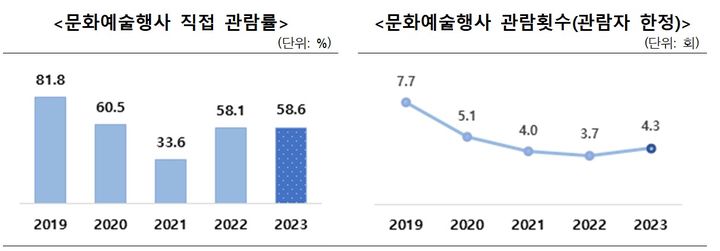 문화예술행사 직접 관람률, 문화예술행사 관람횟수(관람자 한정) (표=문체부 제공) *재판매 및 DB 금지