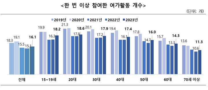 한 번 이상 참여한 여가활동 개수 (표=문체부 제공) *재판매 및 DB 금지