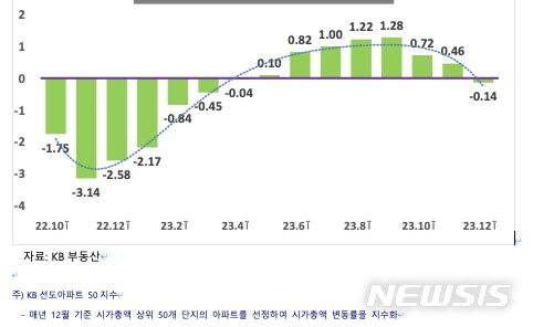 [서울=뉴시스]kb부동산 선도아픝 50지수.(kb부동산 제공)