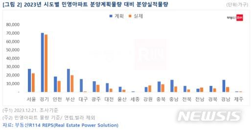 [서울=뉴시스] 2023년 시도별 민영아파트 분양계획물량 대비 분양실적물량. (표=부동산R114 제공)