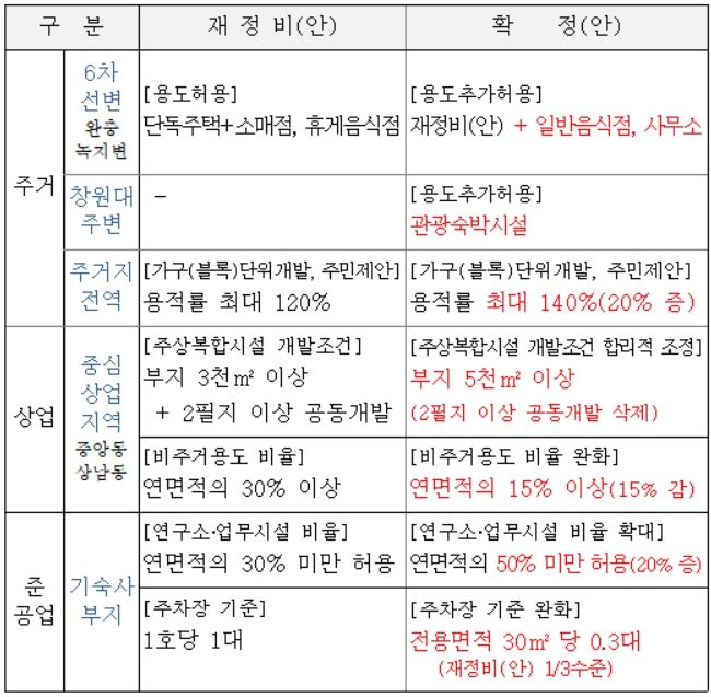 [창원=뉴시스] 강경국 기자 = 경남 창원시 배후도시 지구단위계획 재정비(안) 및 확정(안)의 주요 변경 사항. (사진=창원시청 제공). 2023.12.26. photo@newsis.com *재판매 및 DB 금지