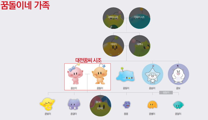 [대전=뉴시스] 93대전엑스포 마스코트 꿈돌이와 꿈순이의 가족 관계도. *재판매 및 DB 금지