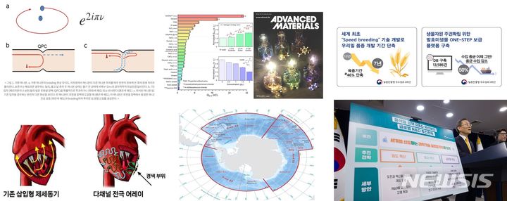 [서울=뉴시스]한국과학기술단체총연합회(과총)는 2023년 '6대 과학기술 주력분야 주요 뉴스'를 26일 발표했다. 사진 왼쪽 위부터 시계 방향으로 이학 분야 '준입자 애니온' 발견, 공학 분야 '액체 정전기' 현상 정립, 농수산 분야 '밀 스피드 육종' 기술 개발, 정책 분야 '내년도 R&amp;D 예산 삭감', 종합 분야 '남극해 해양생물 보존 관리 선도', 보건의료 분야 '나노기술 부정맥 치료' 기술 개발 관련 이미지. (사진=과총 제공)