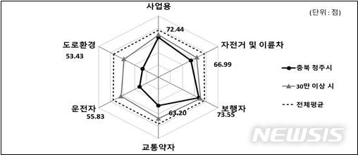 [청주=뉴시스] 2022년 충북 청주시 교통안전지수. (사진=도로교통공단 제공) *재판매 및 DB 금지