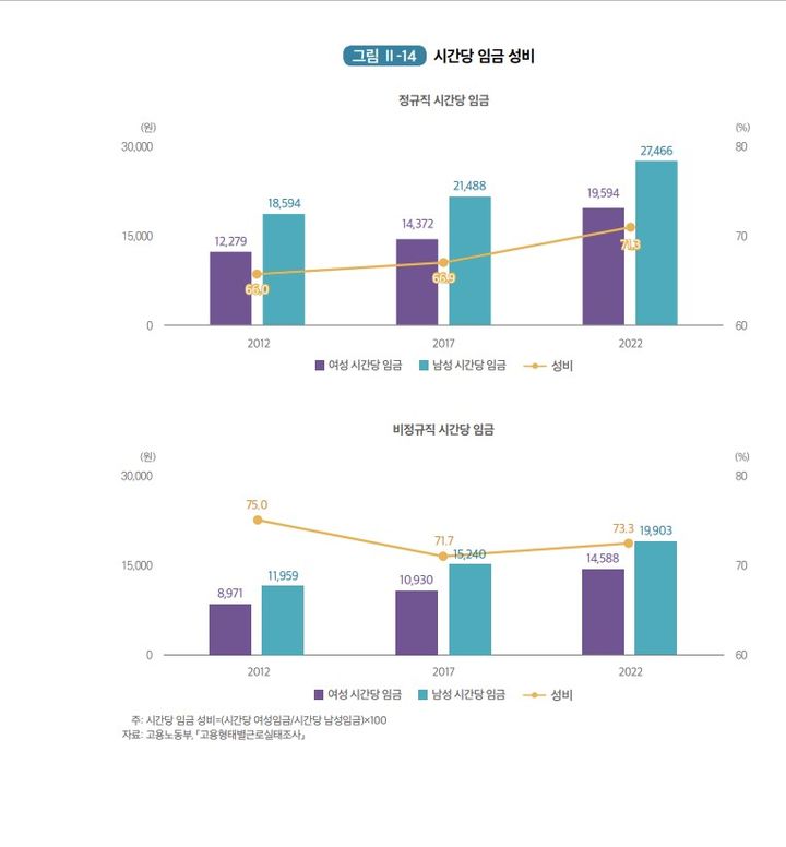 [서울=뉴시스]성별 임금격차.(사진=2023여성경제활동백서)