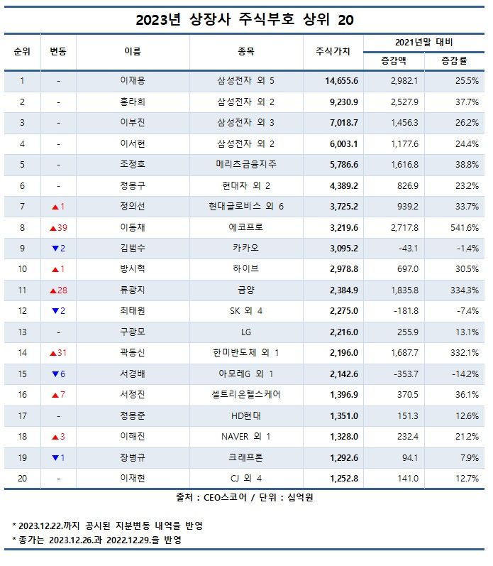 이재용 국내 주식 부호 1위…지분 가치, 1년 새 3조↑