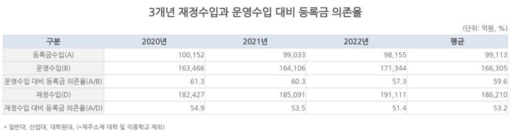 [세종=뉴시스] 27일 한국사학진흥재단이 운영하는 '대학재정알리미'에 따르면, 2022 회계연도 결산 기준 전국 사립 일반대 190개교의 재정수입 총액 대비 등록금 의존율은 51.4%로 전년(53.5%)보다 2.1%포인트(p) 하락했다. (사진=대학재정알리미 갈무리). 2023.12.27. photo@newsis.com *재판매 및 DB 금지