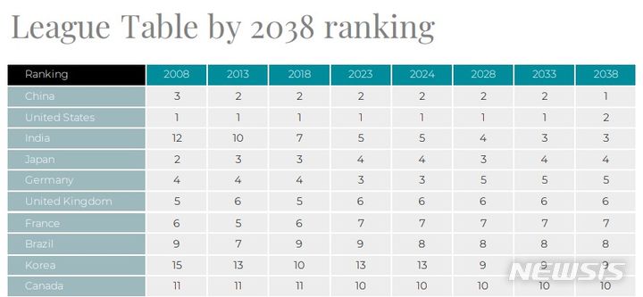 [서울=뉴시스] 영국 싱크탱크 경제경영연구소(CEBR)가 26일(현지시간) 공개한 '세계경제순위(World Economic League Table.WELT)-2024' 보고서의 1~10위 경제대국 순위 전망표. 한국은 올해 13위에서 2028년 9위로 10위권에 재진입한 뒤 2038년까지 유지할 것으로 예상됐다. (사진=CEBR 보고서 갈무리) 2023.12.27.