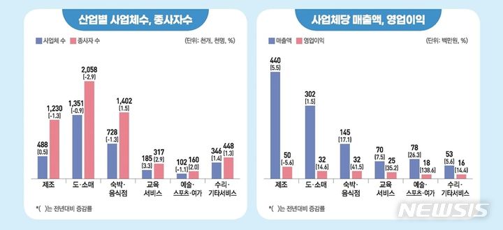 [서울=뉴시스] 소상공인 실태조사 잠정결과. (사진=중소벤처기업부 제공) 2023.12.27. photo@newsis.com