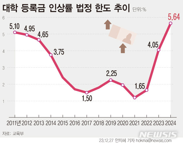 [서울=뉴시스] 내년도 등록금 법정 상한선은 5.64%로 역대 최고치다. 올해 4월 기준 대학정보공시에 따르면 대학생 1명이 내는 평균 등록금은 연간 679만5200원이다. 교육부는 내년도 국가장학금 Ⅱ유형 재정 지원 규모를 올해 3000억원에서 내년 3500억원으로 증액해 대학들의 등록금 동결을 유도한다는 방침이다. (그래픽=안지혜 기자)  hokma@newsis.com