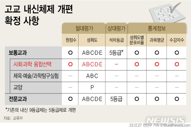 [서울=뉴시스] 27일 교육부가 확정 발표한 '2028학년도 대학입시제도 개편안'에 따르면 내신 상대평가의 경우 현행 9등급제에서 5등급제로 바뀌고 수능은 상대평가 영역인 국어·수학·탐구에서 선택과목이 폐지된다. 개편안은 2025년 고등학교 신입생, 즉 내년 중학교 3학년이 되는 학생들이 첫 적용 대상이다. (그래픽=전진우 기자)  618tue@newsis.com