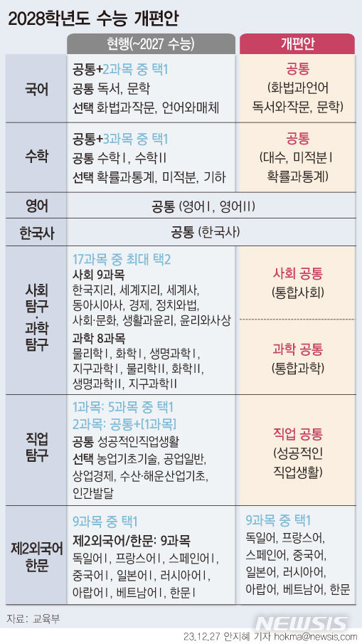 [서울=뉴시스] 내년 중학교 3학년이 될 학생들부터 적용될 2028학년도 대학수학능력시험(수능)에서 심화 미적분과 기하가 빠진다. 내신에서는 사회·과학탐구 중 일부 교과목을 절대평가로 실시하자는 권고가 그대로 수용됐다. (그래픽=안지혜 기자)  hokma@newsis.com