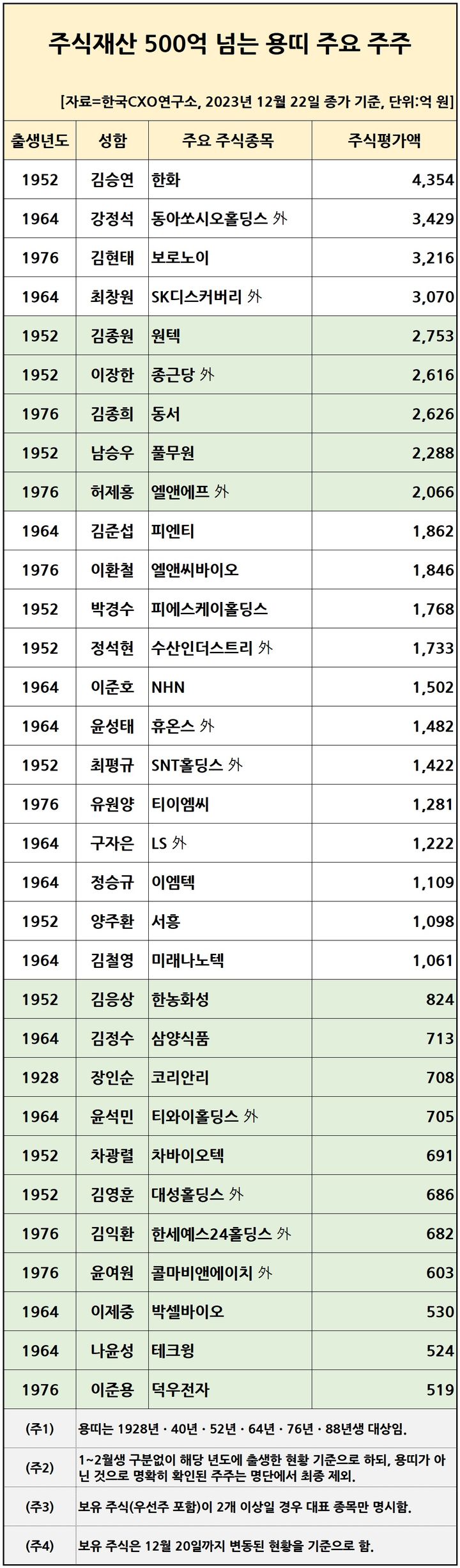 갑진년 새해 '용띠' 총수들 중 주식 부호 1위는?