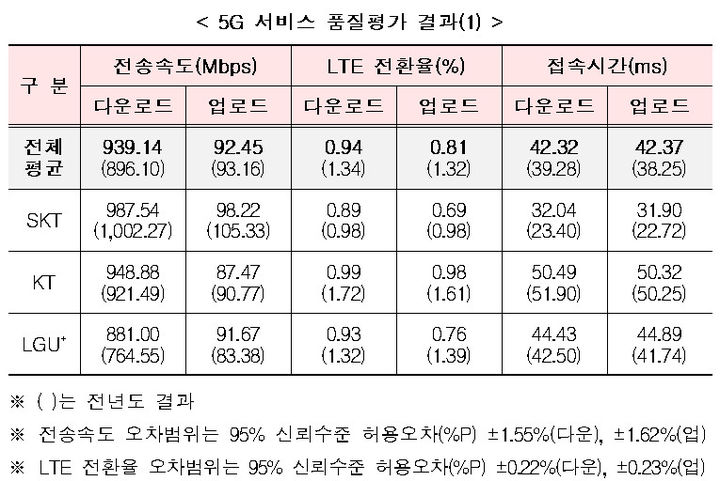 [서울=뉴시스] 5G 서비스 품질평가 결과. (사진=과기정통부 제공) *재판매 및 DB 금지