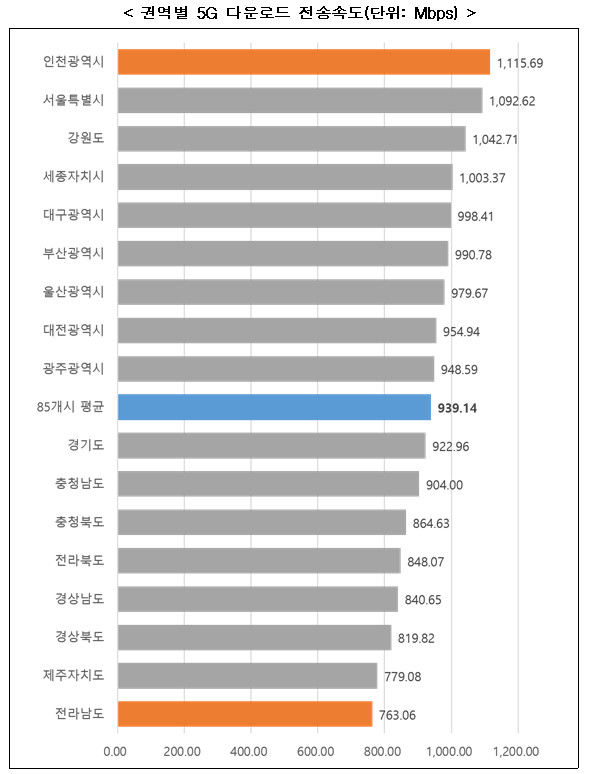 [서울=뉴시스] 권역별 5G 다운로드 전송속도(단위: Mbps). (사진=과기정통부 제공) *재판매 및 DB 금지