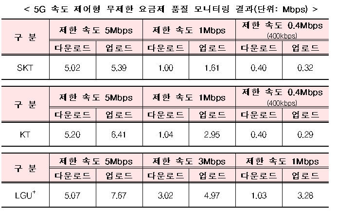 [서울=뉴시스] 5G 속도 제어형 무제한 요금제 품질 모니터링 결과. (사진=과기정통부 제공) *재판매 및 DB 금지