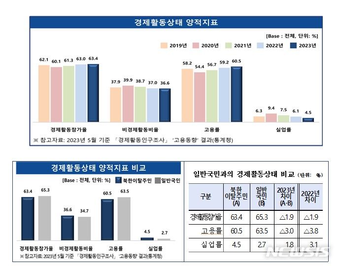 [서울=뉴시스] 북한이탈주민의 경제활동 상태. (자료= 남북하나재단 제공)