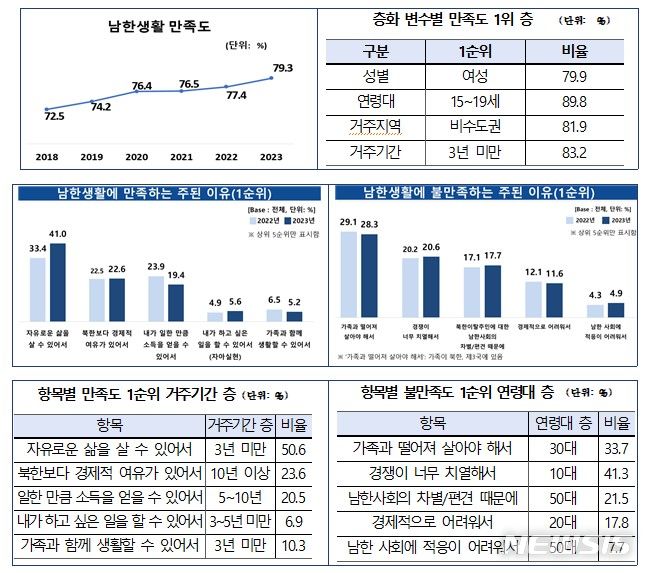 [서울=뉴시스] 북한이탈주민의 남한생활 만족도. (자료= 남북하나재단 제공)