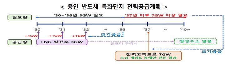 용인 특화단지에 2036년까지 3GW 규모 LNG발전소 건설