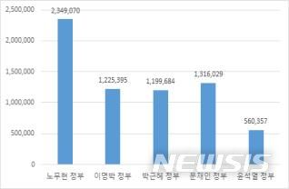 [서울=뉴시스] 고용노동부가 27일 역대 정부 근로손실일수를 발표하고, 윤석열 정부 들어 역대 가장 낮은 근로손실일수를 기록했다고 밝혔다. 이번 정부의 근로손실일수는 56만357일로, 전임 정부 평균인 152만2545일의 36.8% 수준이다. 2023.12.27. (자료=고용노동부 제공)
