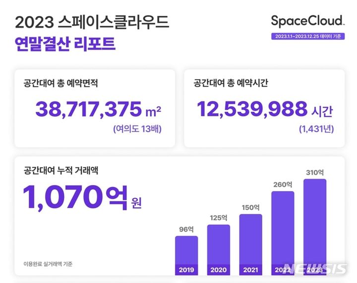 [서울=뉴시스] 스페이스클라우드 연말 결산 리포트. (사진=스페이스클라우드 제공) 2023.12.28. photo@newsis.com