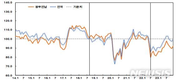 [광주=뉴시스]광주전남소비자심리지수 추이