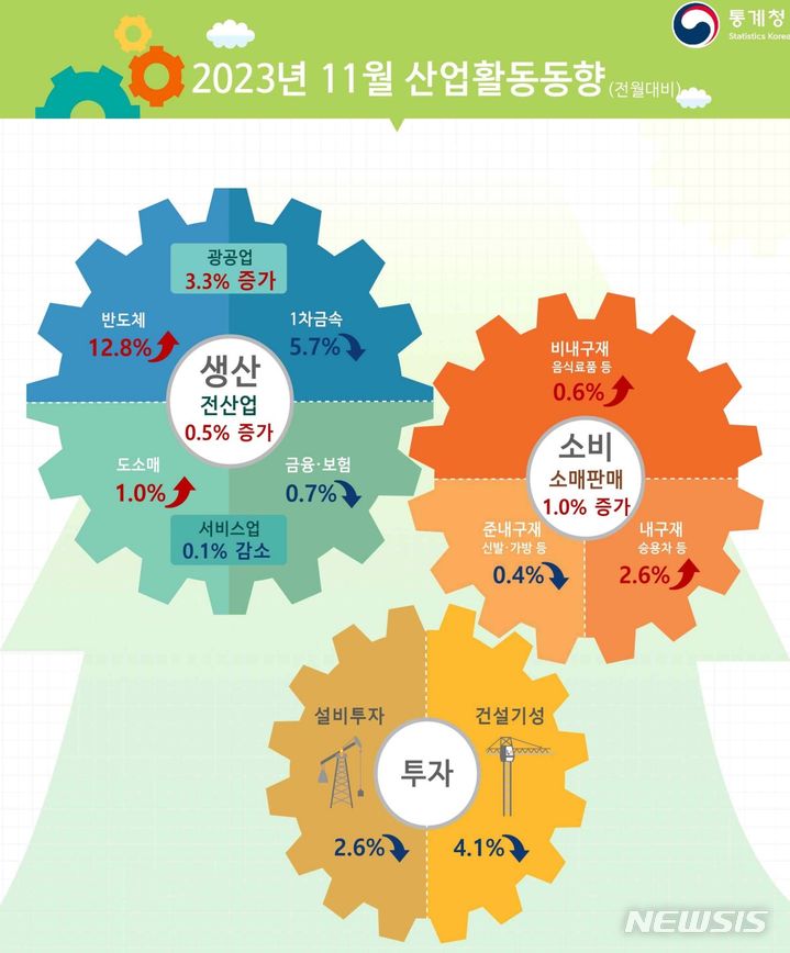 [세종=뉴시스] 통계청 11월 산업활동동향.