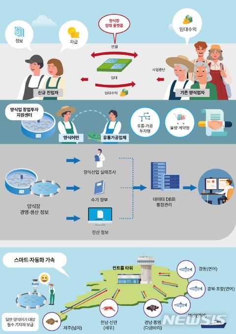 [서울=뉴시스] 양식산업발전 기본계획 발전방향.