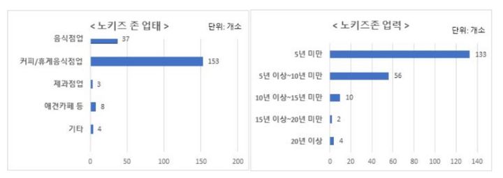 [서울=뉴시스] 28일 보건복지부에 따르면 노키즈존 사업장 가운데 76.1%는 카페, 베이커리, 휴게음식점업으로 나타났다. (사진제공=복지부) 2023.12.28. photo@newsis.com *재판매 및 DB 금지