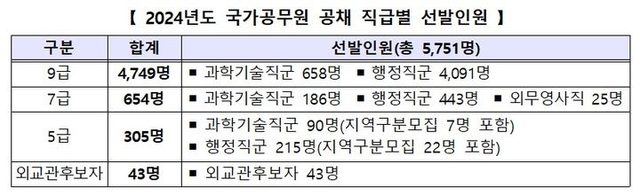 [세종=뉴시스]인사혁신처는 28일 사이버국가고시센터를 통해 내년에 국가공무원 5751명을 선발한다고 사전공개했다. (자료=인사처 제공) 2023.12.28. photo@newsis.com *재판매 및 DB 금지