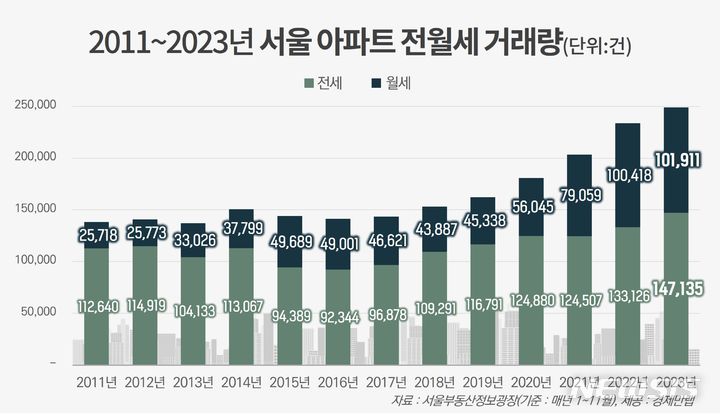 [서울=뉴시스] 서울 아파트 전월세 거래량. (표=경제만랩 제공)