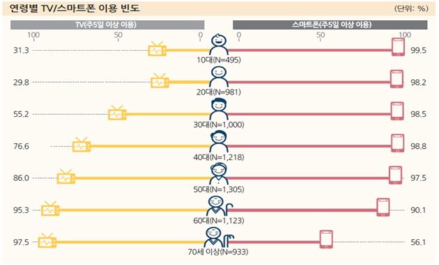 [서울=뉴시스] 방통위가 실시한 방송매체 이용행태조사에 따르면 TV 이용률은 줄어든 반면 스마트폰 이용률은 높게 나타났다. 주 5일 이상 TV수상기를 이용한 비율은 71.4%로 전년(75.5%) 대비 감소했으나 스마트폰 이용률은 91.4%로 90% 이상을 유지했다. (사진=방통위 제공) *재판매 및 DB 금지