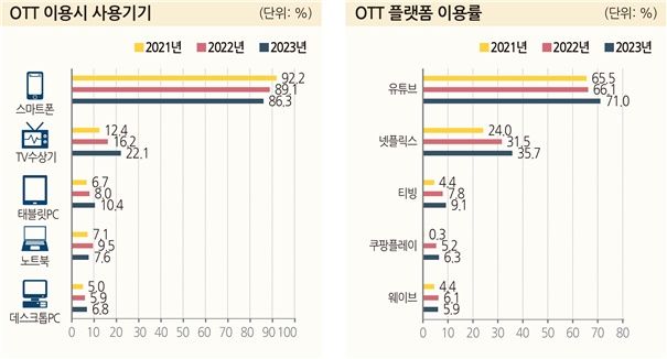 [서울=뉴시스] 방통위가 실시한 방송매체 이용행태조사에 따르면 OTT 이용률은 77.0%로 전년(72.0%) 대비 5% 증가했다. (사진=방통위 제공) *재판매 및 DB 금지