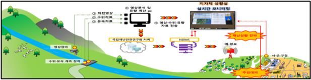 [서울=뉴시스]소하천 스마트 계측관리시스템 개념도.(사진=행정안전부 제공)