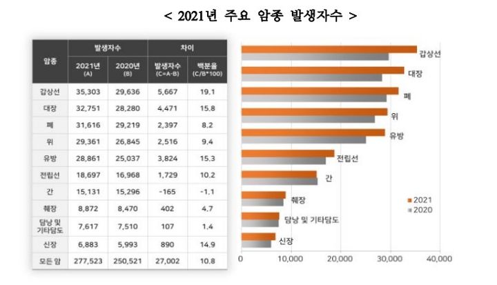 [서울=뉴시스] 보건복지부와 중앙암등록본부는 28일 암 발생률, 상대생존율, 유병률 등을 담은 '2021년 국가암등록통계'를 발표했다. (사진제공=복지부) 2023.12.28. photo@newsis.com *재판매 및 DB 금지